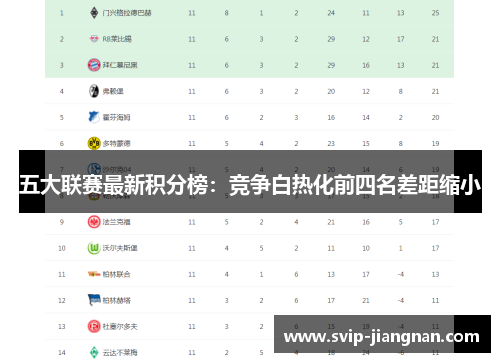 五大联赛最新积分榜：竞争白热化前四名差距缩小